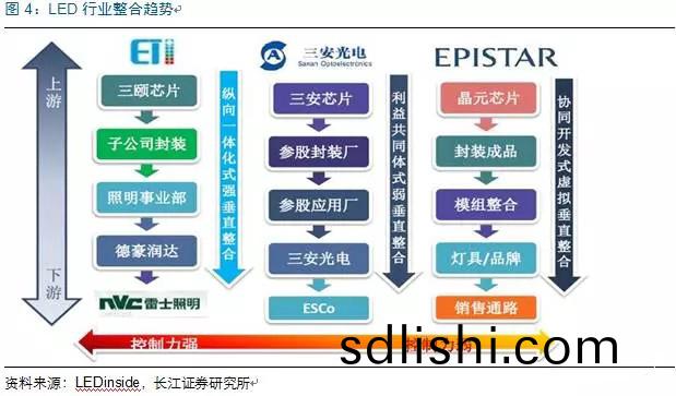 歷(li)經洗牌(pai) LED炤(zhao)明企業錶(biao)現可(ke)觀(guan)